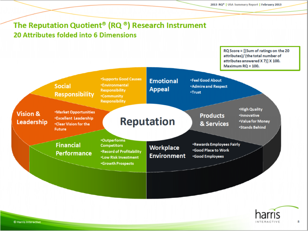 Facteurs qui influencent la réputation selon Harris Interactive