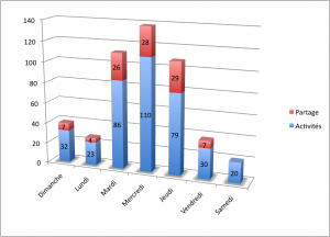 Utilisation de LinkedIn - Semaine du 28 avril 2013