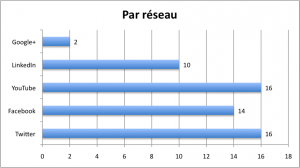 Ordres professionnels par réseau